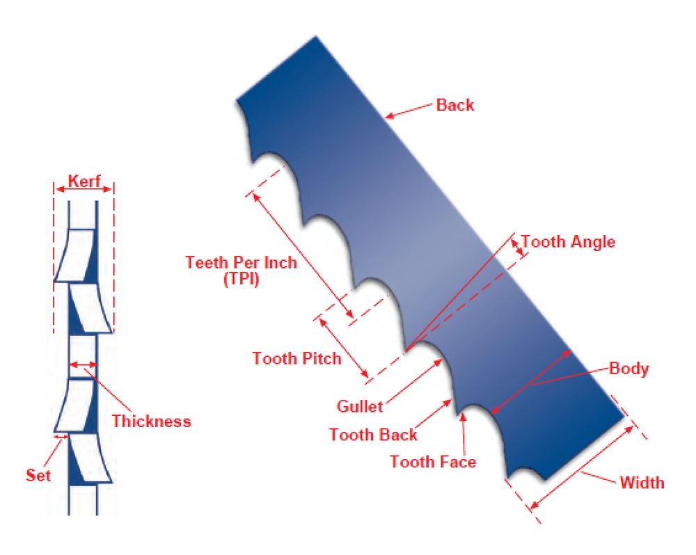 Glossary of Bandsaw Terms Supercut Bandsaw